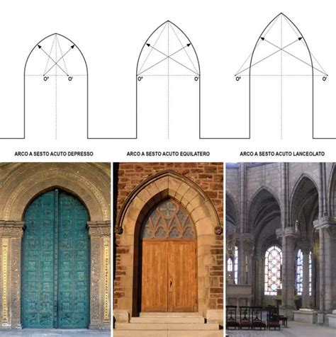 arco a sesto acuto esempio.